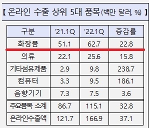 화장품의 온라인 수출이 미국, 일본 등에서 호조다. 해외직구 시장을 확대할 필요가 있어 보인다.