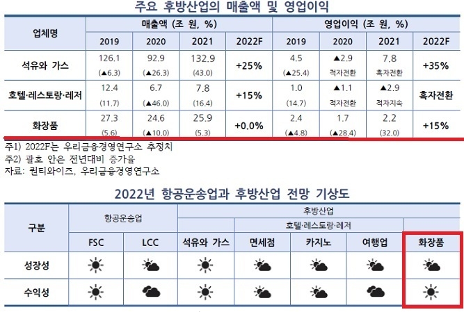 (자료=우리금융경영연구소 '격리 의무 완화에 따른 수혜업종 전망')