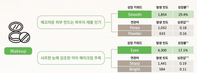 태국의 메이크업 트렌드 키워드.