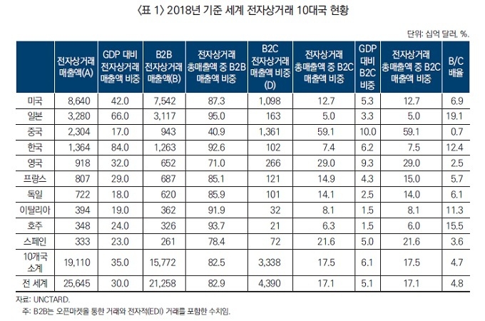 중국은 B2C 매출액 비중이 1위, 한국은 B2B 매출액 비중이 3위로 나타났다.