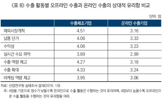 온라인 수출기업이 수출활동에 더 유리하다는 평가가 많았다.