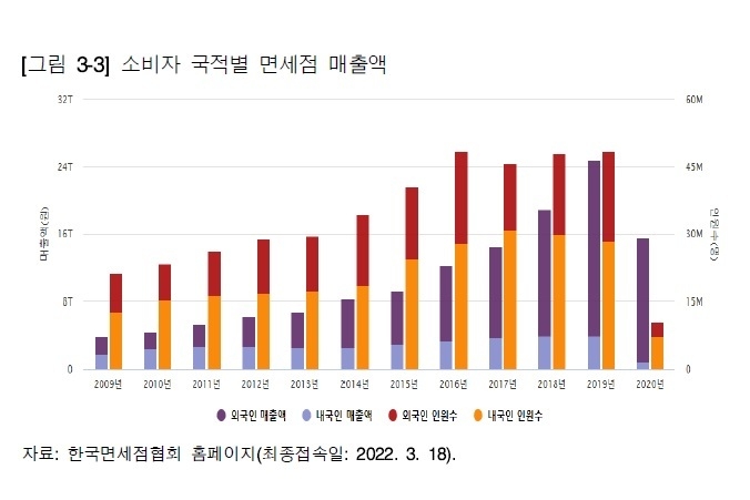 2021년 매출액에서 외국인 비중은 95.4%이며, 이중 대부분이 중국인 또는 따이공 매출로 알려져 있다.(자료=KDI 면세점 산업의 경쟁력 강화 연구)