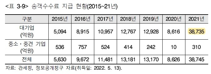 사드 이후 한한령과 코로나19 장기화로 구매력이 높은 기업형 따이공이 면세시장을 독점하면서 송객수수료가 큰 폭으로 상승했다.(자료 KDI)