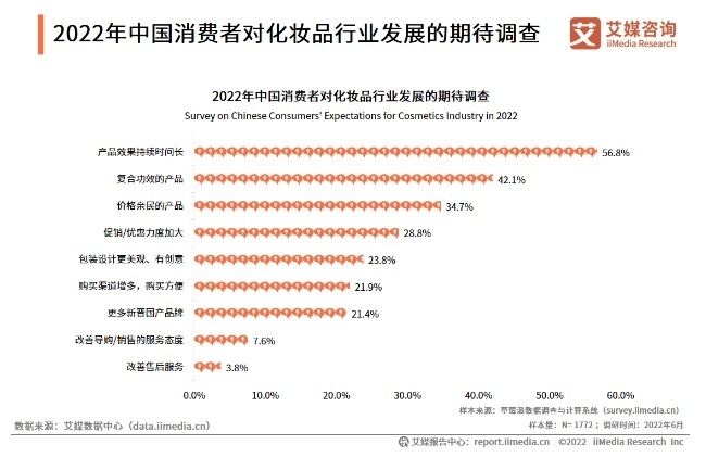 중국 소비자들은 효과(56.8%) 복합제품(42.1%) 가성비(34.7%) 순으로 관심이 높았다. 또한 가격 및 프로모션보다 우수한 효과와 다양한 제품을 기대했다.(자료=艾媒网, 2022.07.05.)