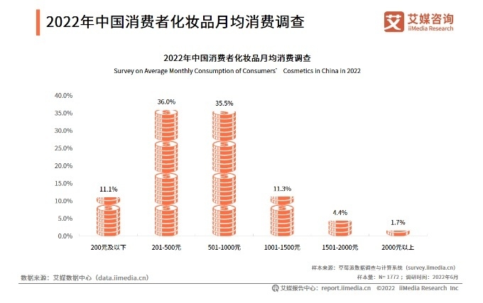 중국 소비자의 화장품 월평균 구입액은 201~1000위안이 71.5%를 차지한다. 하이엔드 제품인 1500위안 이상은 6.1%였다.(자료=艾媒网, 2022.07.05.)