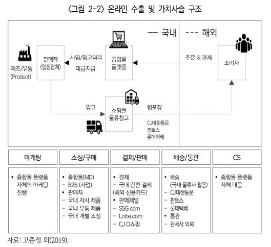 (자료=산업연구원(KIET), 이영주ㆍ한창용 '중소기업 온라인 수출생태계 분석 및 정책과제')