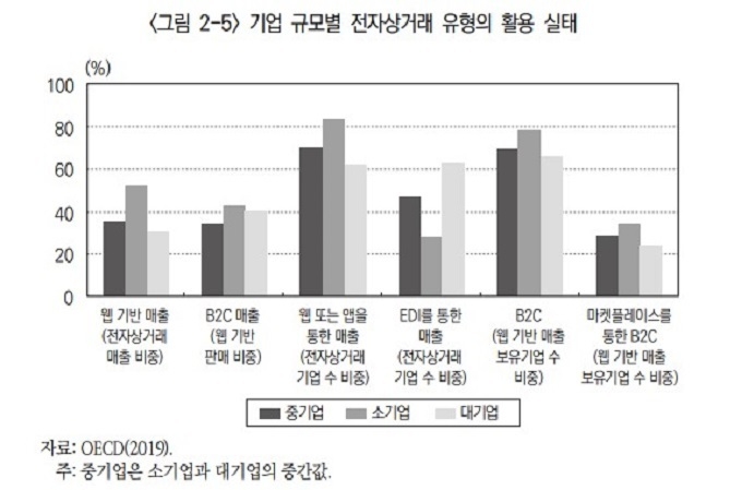 (자료=산업연구원(KIET), 이영주ㆍ한창용 '중소기업 온라인 수출생태계 분석 및 정책과제')