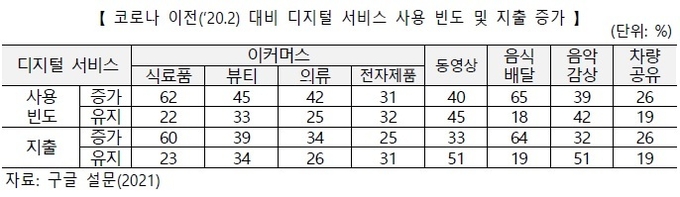 아세안의 디지털 서비스 사용 빈도.