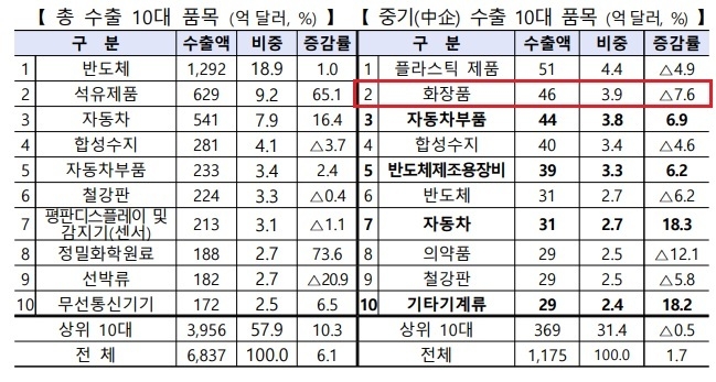 10대 수출품목을 비교하면 '화장품'을 제외하곤 중간재, 반도체, 부품이 차지한다. 그만큼 소비재 대표 수출품목으로 화장품이 돋보인다. 한류 붐에 힘입어 화장품산업을 정책적으로 집중 지원할 필요가 있다.  