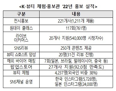 서울 명동 소재 'K-Beauty Play'는 화장품 체험 핫플레이스이자 SNS 뷰맛집으로 알려져 있다.