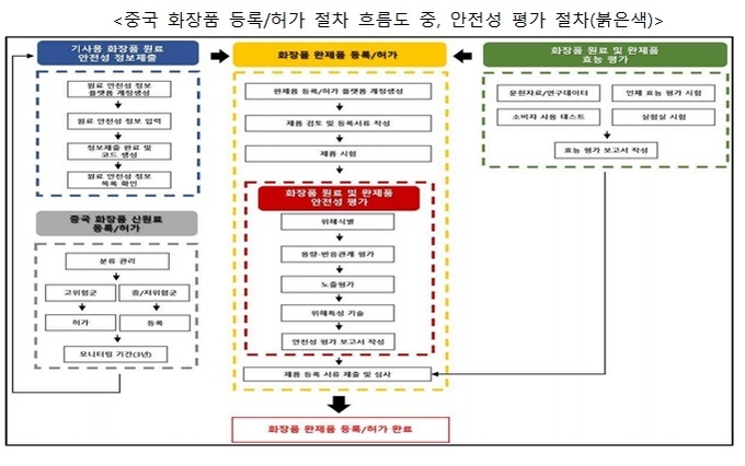 중국, 미국, 유럽의 안전성 평가자료 대응을 위해 연구원은 직관적으로 데이터를 제공, 실무에 활용할 수 있도록 체계를 구축했다.