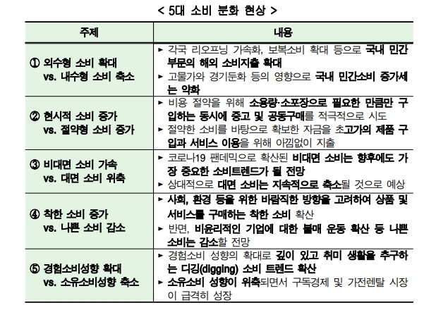 현대경제연구원은 최근 '소비 양극화' 현상이 두드러지고 있다고 분석했다.