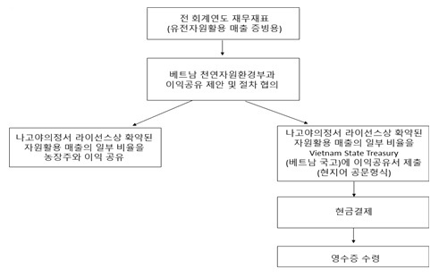 나고야의정서 이익공유 절차.