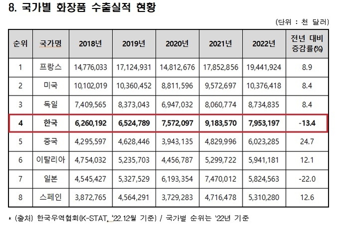 화장품 수출 순위가 4위로 추락하며 화장품산업의 총체적 위기를 드러냈다. 수출의 대부분을 차지하는 중소기업은 '제조업자 표기'로 투자 비용을 건지지 못하고 수익성 악화로 고사 위기다.