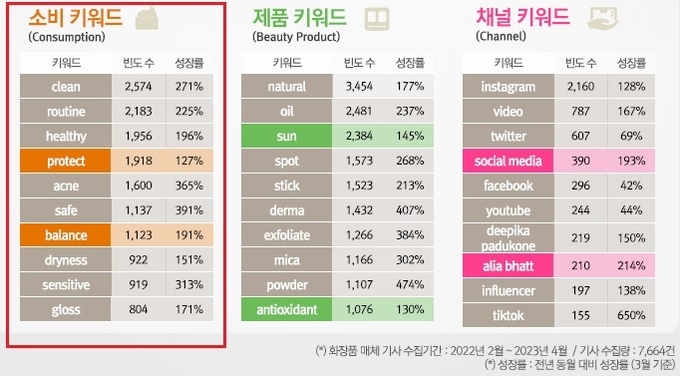 인도 화장품시장의 '두피' 관련 키워드.