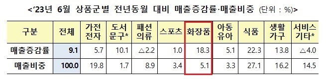 12개 플랫폼의 온라인 상품군 매출.