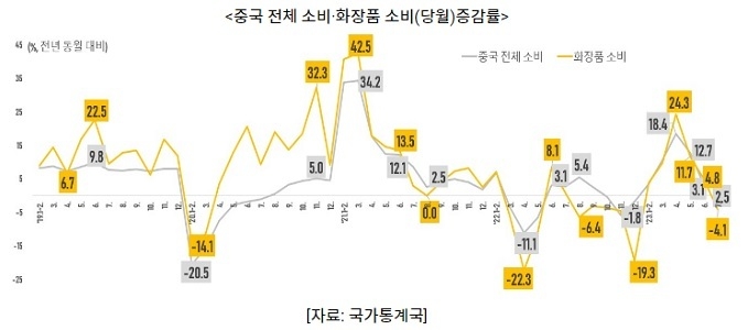 리오프닝 후 화장품 소비는 7개월 증가세를 보이다가 7월에 감소로 돌아섰다. 중국 화장품시장은 중저속 성장의 뉴노멀 시대에 진입했다는 분석이 나오고 있다. 전체 시장의 절반 이상을 차지하는 온라인 선점이 중요해졌다는 게 김 대표의 관측이다.