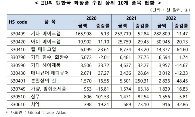 K-뷰티 수출 품목은 기타 메이크업, 아이메이크업, 립 메이크업 순이었다.