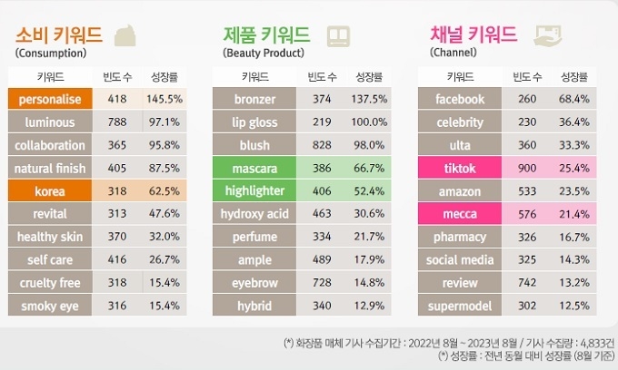 호주 화장품시장의 주요 키워드.