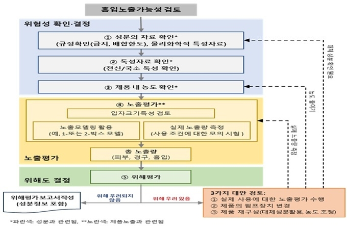 화장품은 제형에 따라 분말, 증기, 에어로졸 등의 형태로 직접적으로 흡입되거나 제품 내 휘발성분에 의해 피부에 남아 있는 성분이 공기 중으로 증발되어 흡입될 수 있다. 흡입은 화장품 사용에 있어 비의도적인 노출이므로 아래 흐름도에 따라 흡입 노출평가가 필요한지 여부를 결정할 수 있다.(자료=위해평가 가이드라인 인용)