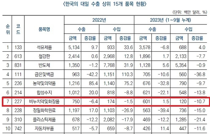 화장품은 대일 수출 품목 7위로 국부창출, 수출효자 품목이다.
