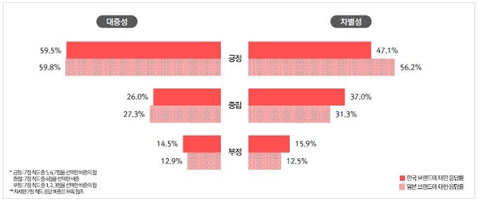일본 시장에서 한국 브랜드 제품을 언제 어디서든 살 수 있게 되면서, 대중성이 차별성보다 높게 나왔다.
