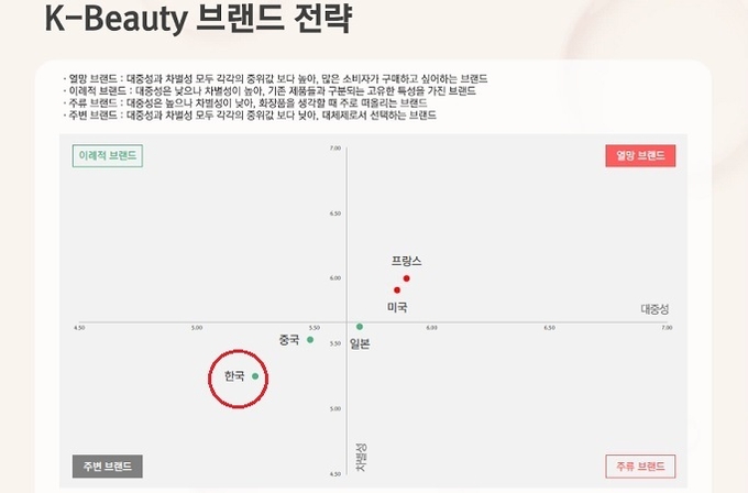 중국 시장에서 K-브랜드는 포지셔닝에서 '꼴찌'로 나타났다. 차별성을 못 느낀다는 소비자 인식이다.