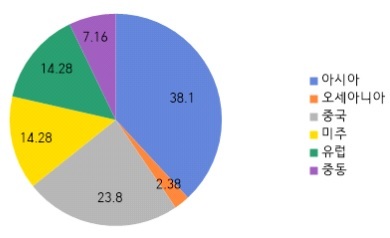 대륙별 전시회 개최 비중.