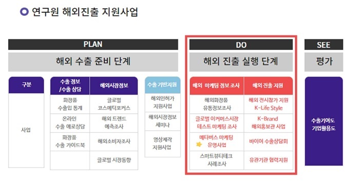 대한화장품산업연구원은 해외마케팅 정보 조사, 해외진출 지원 사업을 수행한다.