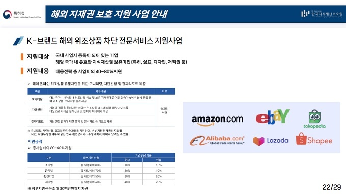 한국지식재산보호원은 해외 지재권 보호 지원사업을 통해 수출기업의 위조상품 유통 차단 및 상표 무단 선점 대응 등을 지원한다.