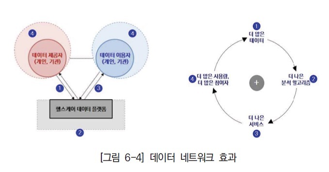 AI 기술을 활용해 신뢰성 있는 결과를 얻기 위해서는 양과 질이 만족된 데이터가 중요하다. 참여자와 데이터가 서로 끌어당기며 증가시키는 효과가 '네트워크 효과'다.