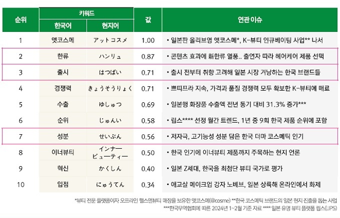 현지 매체로 분석한 일본 내 K-뷰티 트렌드.