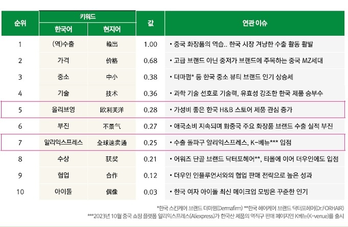 현지 매체로 분석한 중국 내 K-뷰티 트렌드.