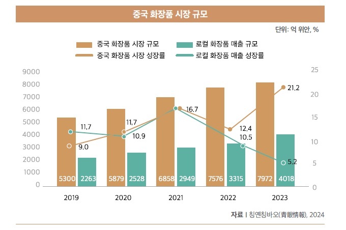 중국 로컬 화장품의 매출 성장률이 둔화되면서 '품질'을 우선시하는 소비 변화를 엿볼 수 있다.