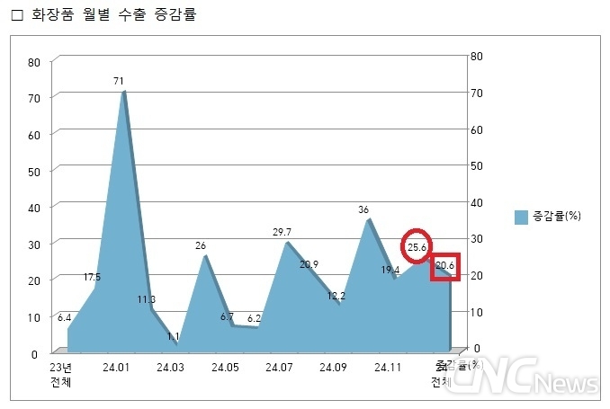 화장품 수출은 '24년 12월 25.6% 증가하며, 연간 20.6% 성장했다.