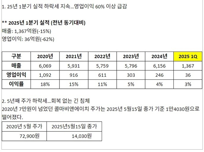 콜마홀딩스는 콜마비앤에이치의 경영진 교체 요구는 실적 부진과 주가 하락 때문임을 분명히 했다.