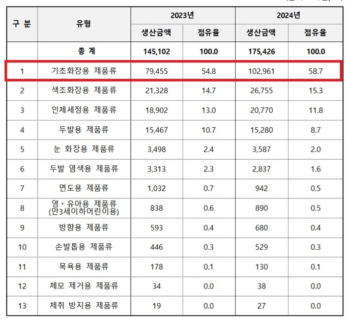 24년 제품 유형별 생산실적.