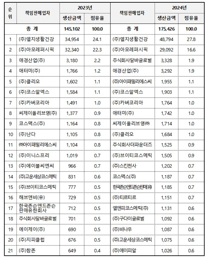 생산실적 1천억원 이상 업체.