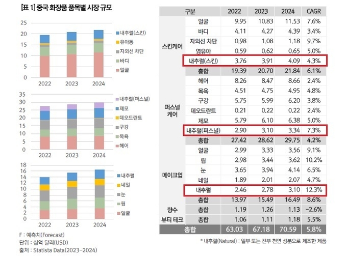 중국 화장품 카테고리에서 내추럴 성장률이 지속적으로 증가했다. 메이트업의 내추럴 성장률은 12.3%로 가장 높았다. (자료=연구원 GCF)