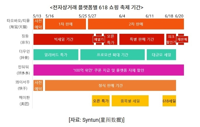 중국 쇼핑축제는 장기간, 과다 할인율 등 플랫폼 전쟁으로 변질돼, 예전보다 관심도가 떨어진다.