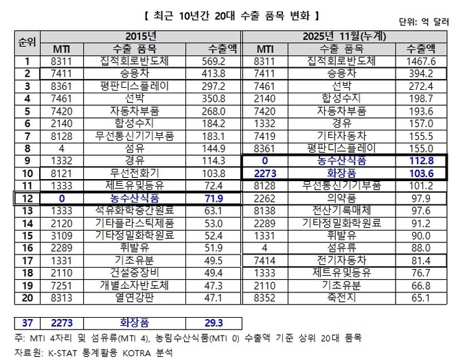 화장품, 우리나라 10대 수출 품목에 등극... 수출액 중 중소기업 비중 91%