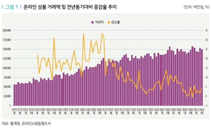 온라인 장보기를 한 차례 이용한 후에도 소비자 3명 중 1명은 온라인을 떠난 것으로 조사됐다.