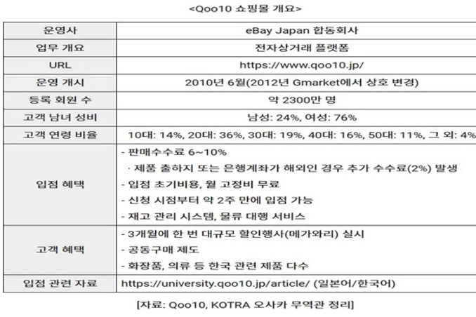 큐텐(Qoo10) 3월 메가와리에서 한국 화장품 1~3위 차지