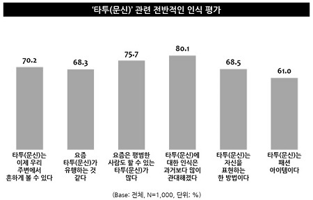 34+ 영상 타투 문신 차이 5 문신 양성화' 결론 내릴 때...“국민 80% 관대”